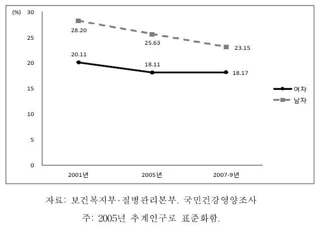 19세 이상 성인의 검진조사를 통한 고혈압 추이, 2001-2009