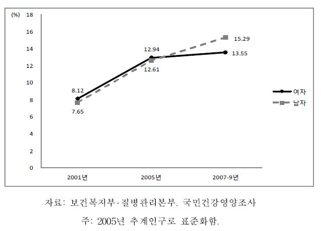 19세 이상 성인의 의사진단 고혈압 추이, 2001-2009