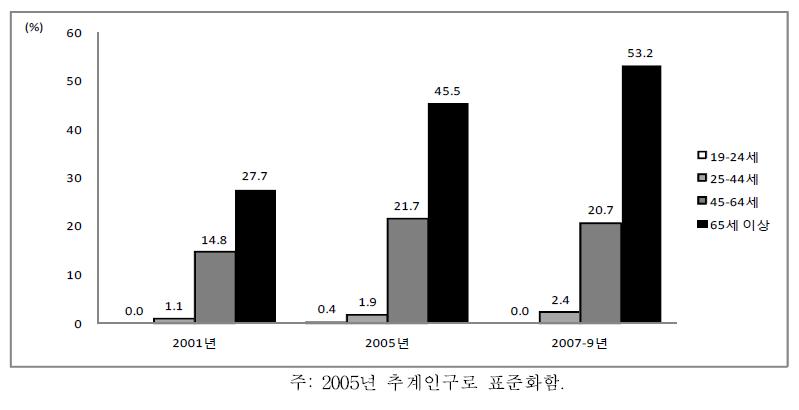 여자 연령별 의사진단 고혈압, 2001-2009