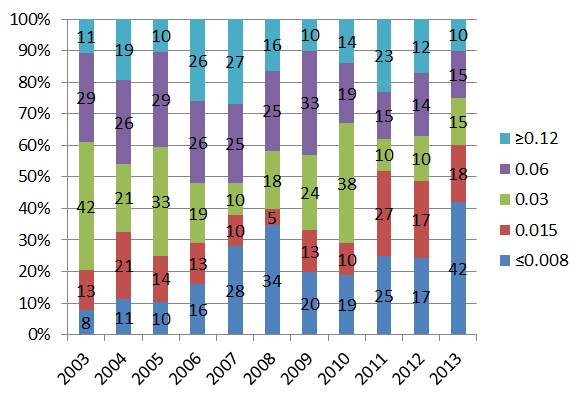 Fig. 5. Annual trend of cefixime MICs of N. gonorrhoeae isolated in Korea from 2003 to 2013