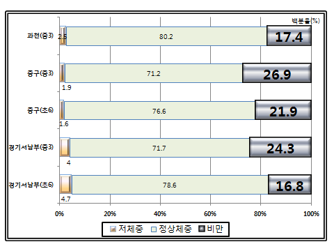 지역별, 학년별 비만도 분포 현황