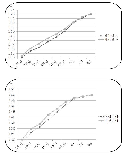 연도별 평균 신장변화