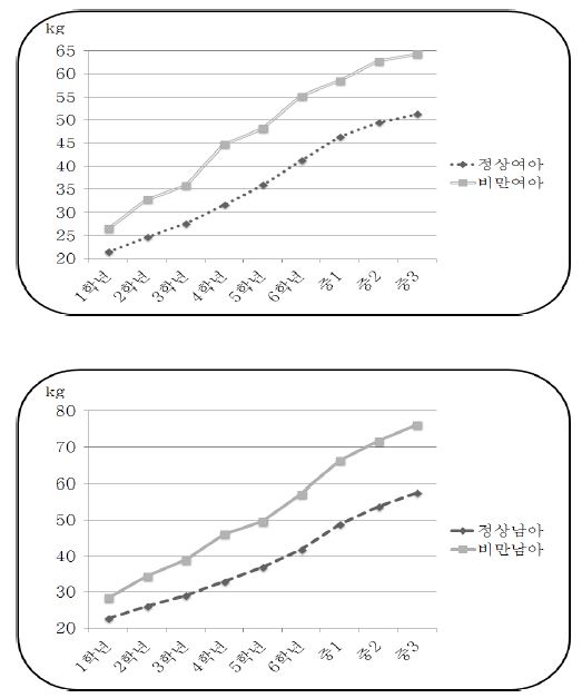 연도별 평균 체중변화