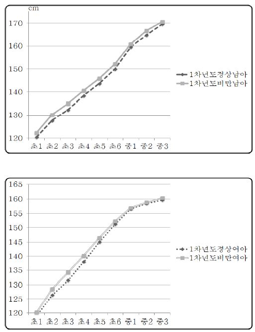 1차년도 정상체중군과 비만군의 연도별 평균 신장 변화