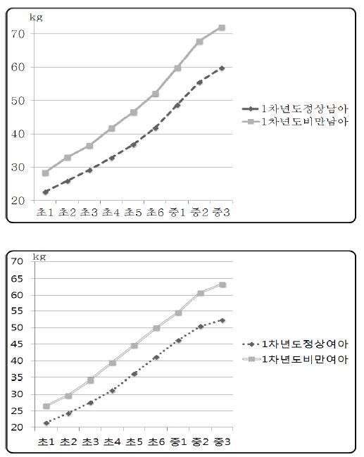 1차년도 정상체중군과 비만군의 연도별 평균 체중 변화