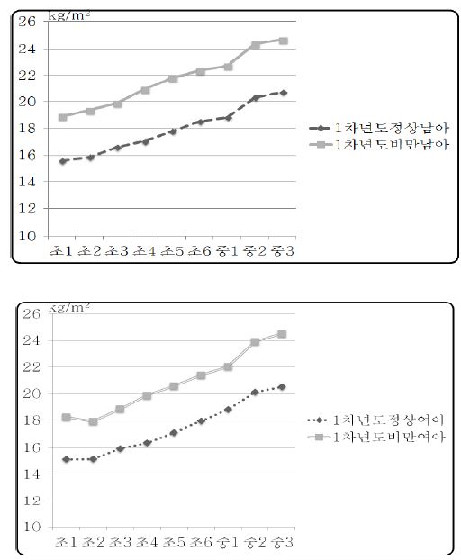 1차년도 정상체중군과 비만군의 연도별 평균 비만도 변화