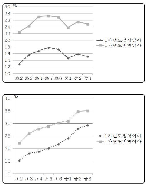 1차년도 정상체중군과 비만군의 연도별 평균 fat % 변화