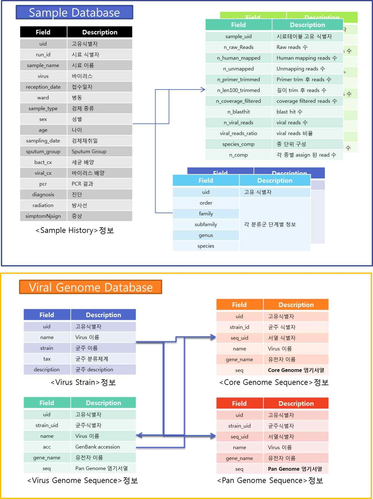메타지놈 분석 결과 및 관련 질병정보 Database structure