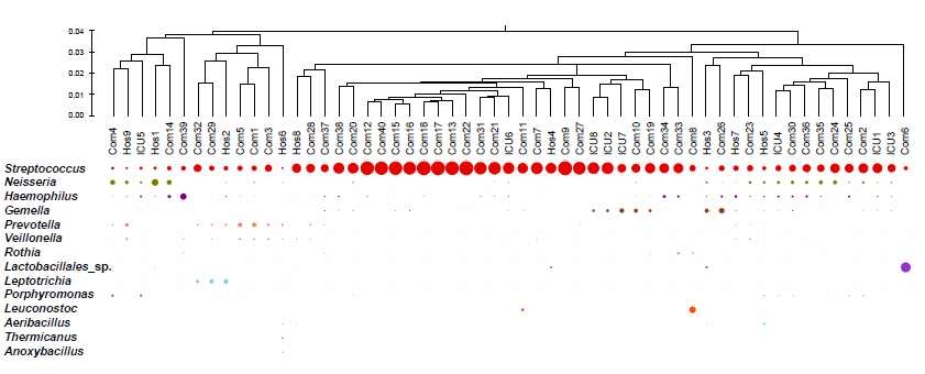 건강인 세균군집에 대해 UniFrac 분석을 통해 유사 군집끼리 clustering한 결과