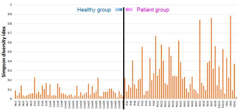 건강인과 환자그룹의 세균군집 다양성을 Simpson Index로 비교한 결과