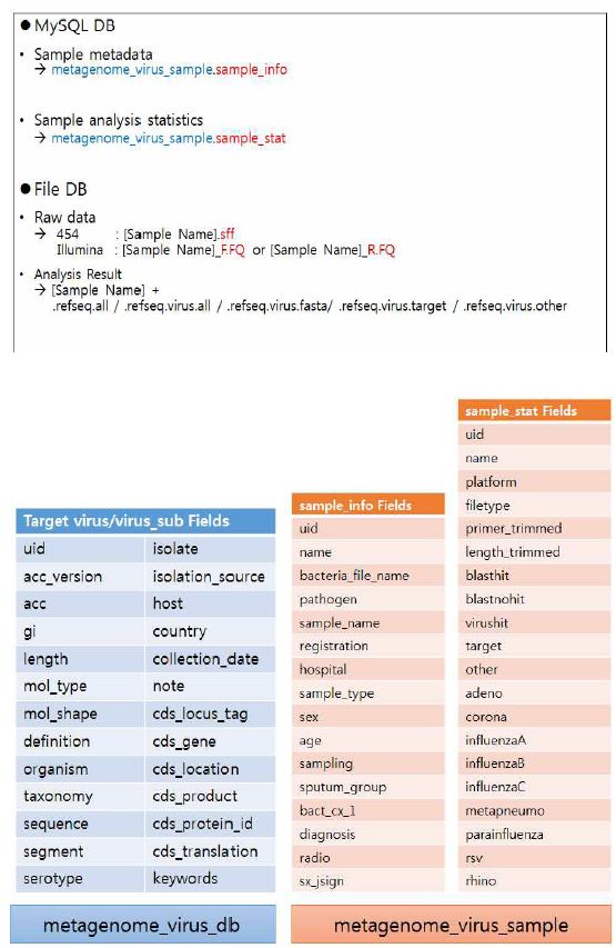바이러스 및 세균 메타지놈 결과 정보를 저장한 SQL DB format