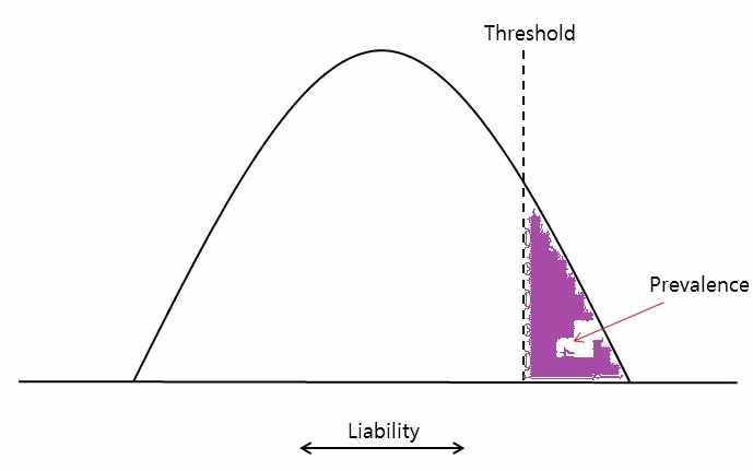 그림 16 임계치 모형 (Liability Threshold Model)