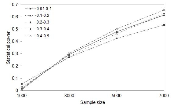 그림 39. Causal SNP 5개, 유병률 0.05, 유전율 0.5일 때 표본의 크기에 따른 통계적 검정력