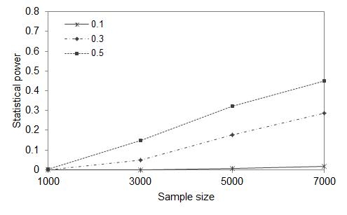 그림 45. Causal SNP 5개, 유병률 0.1, 연관성 유의 수준 P < 5.0×10-7으로 검정했을 때 유전율에 따른 통계적 검정력