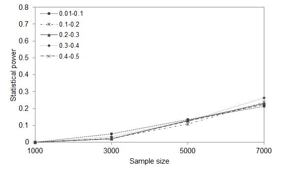 그림 50. Causal SNP 8개, 유병률 0.05, 유전율 0.5일 때 표본의 크기에 따른 통계적 검정력