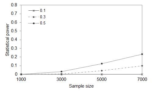 그림 51. Causal SNP 8개, 유병률 0.05, 연관성 유의 수준 P < 5.0×10-5으로 검정했을 때 유전율에 따른 통계적 검정력