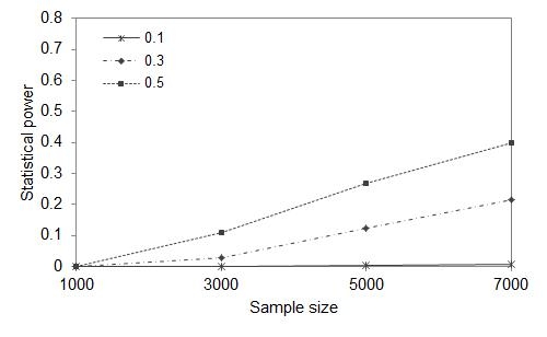 그림 52. Causal SNP 8개, 유병률 0.1, 연관성 유의 수준 P < 5.0×10-5으로 검정했을 때 유전율에 따른 통계적 검정력