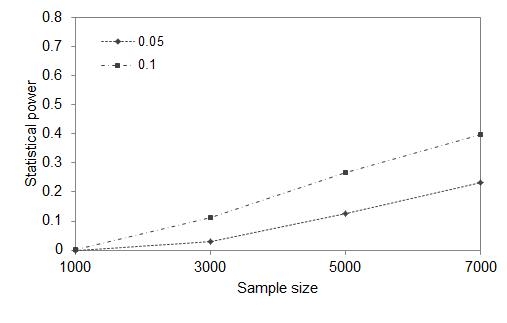 그림 55. causal SNP 8개, 유전율 0.5, 연관성 유의 수준 P < 5.0×10-5으로 검정했을 때 유병률에 따른 통계적 검정력
