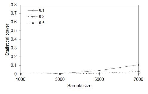 그림 56. Causal SNP 8개, 유병률 0.05, 연관성 유의 수준 P < 5.0×10-7으로 검정했을 때 유전율에 따른 통계적 검정력