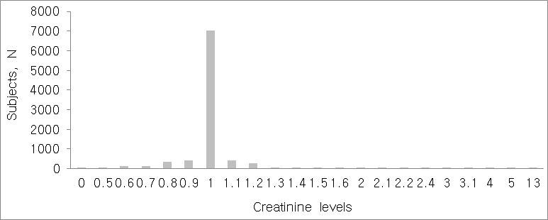 그림 63. KARE 코호트 1기 데이터에서 크레아티닌 수치에 따른 인구분포도
