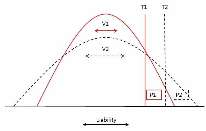 그림 68. 유병률(P), 임계치(T), 분산(V), Liability 의 관계