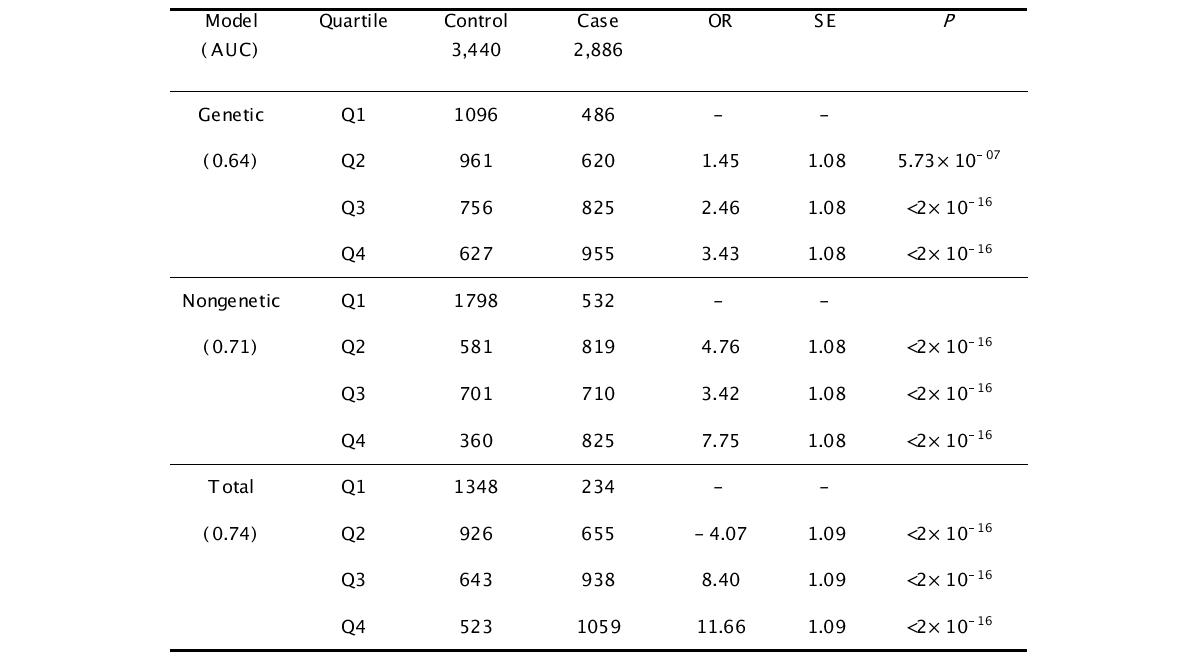 고혈압 예측모형의 AUC와 4분위 위험률 (AUC and odds ratio in risk quartile)