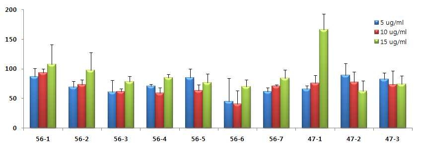 Cytotoxicity assay of the reactive peptides of the 47 kDa and 56 kDa proteins