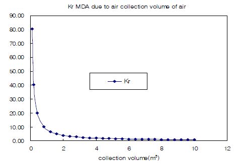 그림 6-2. 공기 포집 부피에 따른 MDA 변화