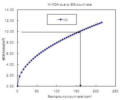그림 6-3. 백그라운드 계수율 변화에 따른 MDA 변화