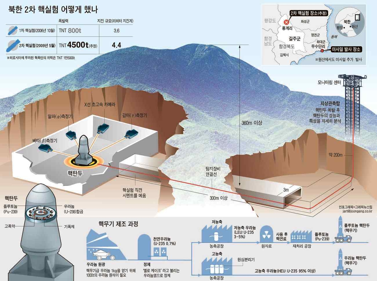 그림 7-2 북한 1차 및 2차 핵실험 요약