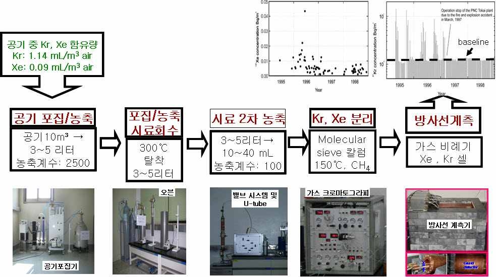 그림 1-15. 대기 중 방사성 제논 및 크립톤 분석 흐름도
