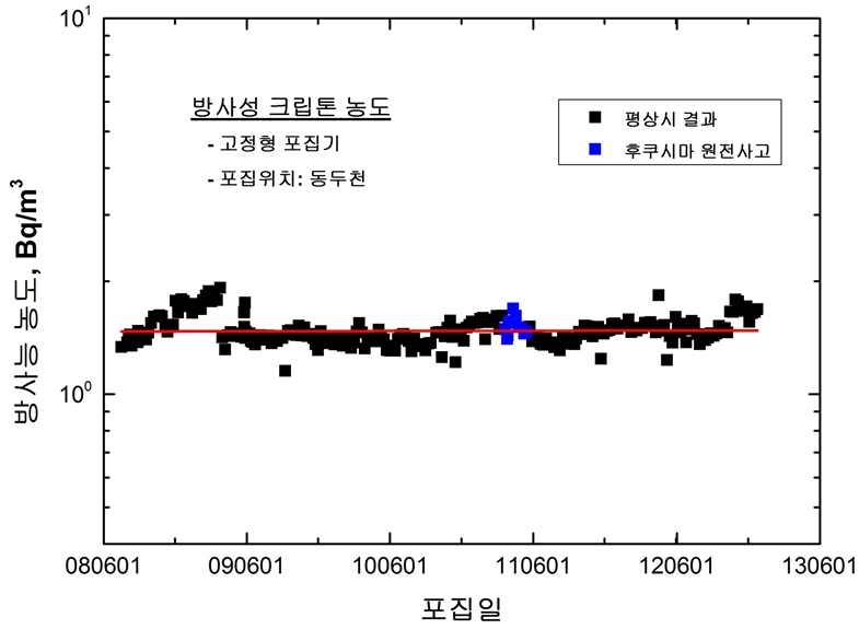 그림 1-17. 동두천 지역의 방사성 크립톤 농도