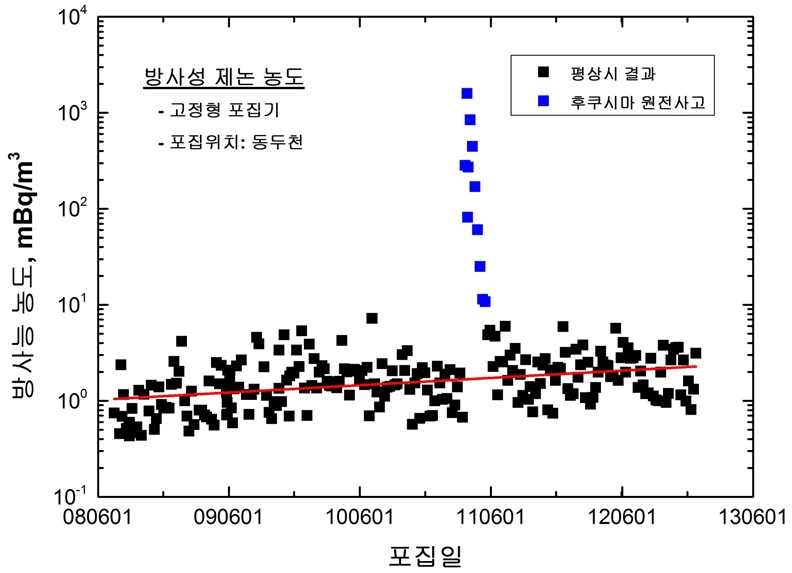 그림 1-18. 동두천 지역의 방사성 제논 농도