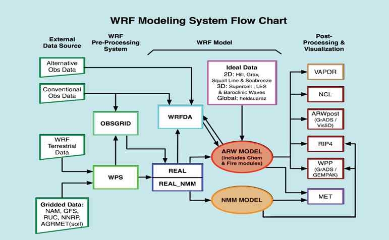 그림 1-23. WRF modeling system flow chart