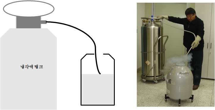 그림 2-1. 냉각액 탱크로부터 액체질소를 노블가스 흡착용 냉각용기에 수동으로 충전하는 방식