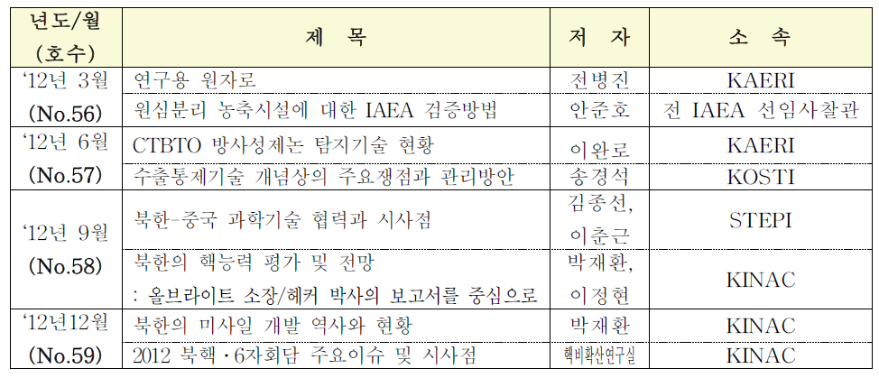 ‘12년도 핵정보분석지 기고문 목록