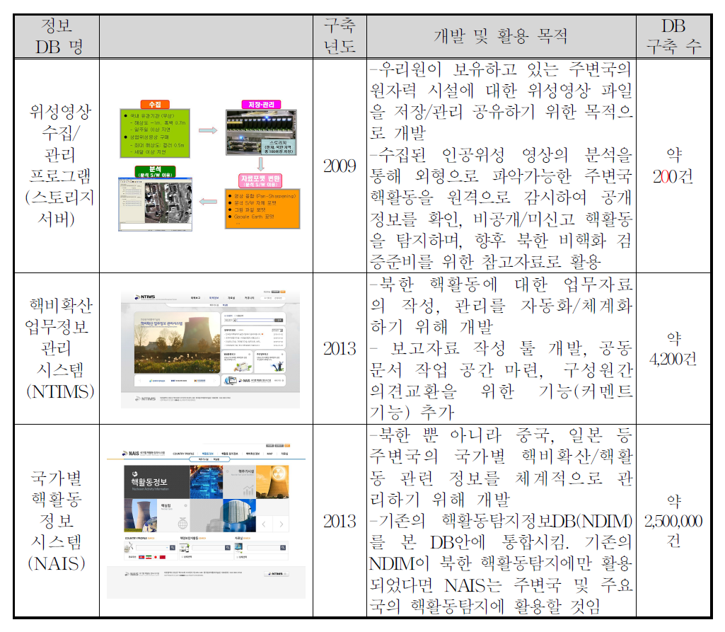 개선된 정보DB 구축 현황