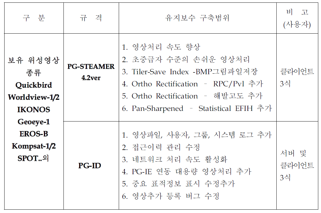 위성영상처리 시스템 유지보수 내용