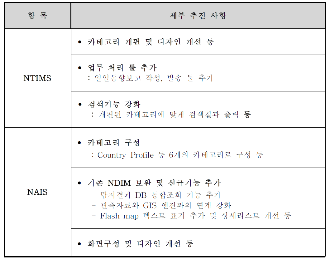 핵정보 관리 시스템 기능개선 사업 내용