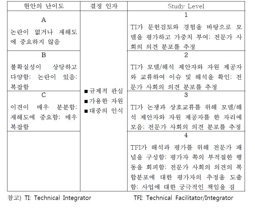 PSHA 현안의 난이도와 Study Level(NUREG/CR-6372[39])