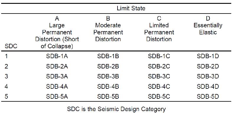 Seismic Design Basis (SDB)