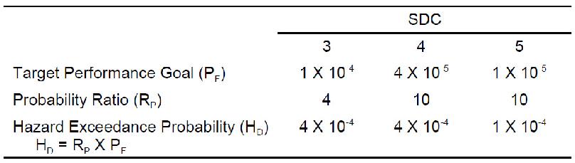 SDC 3, 4 & 5에 대한 Earthquake Design Parameters