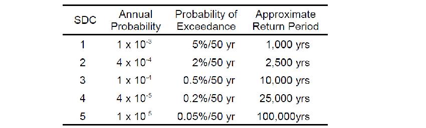 Target Performance Goal-Annual Probability, Probability of Exceedance, and