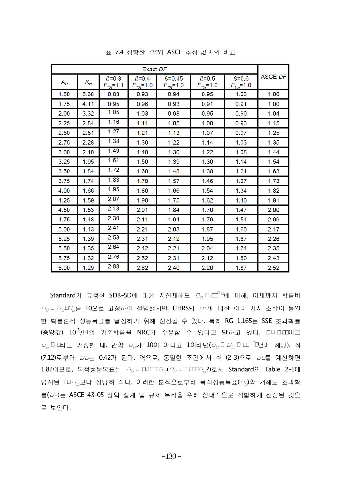 정확한 와 ASCE 추정 값과의 비교