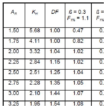 Performance goal (×10-5) achieved using ASCE/SEI Standard 43-05 DF