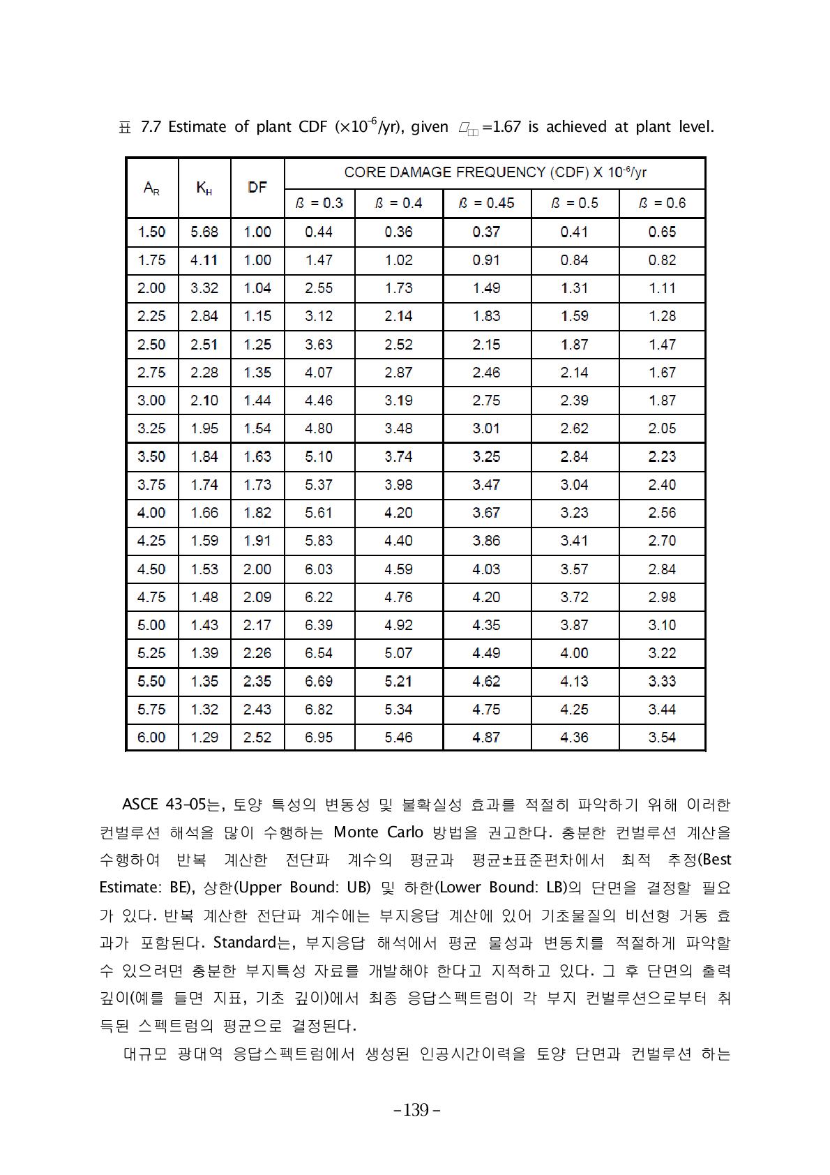 Estimate of plant CDF (×10-6/yr), given =1.67 is achieved at plant level.