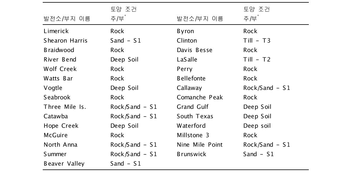 기준확률 결정에 사용된 발전소/부지