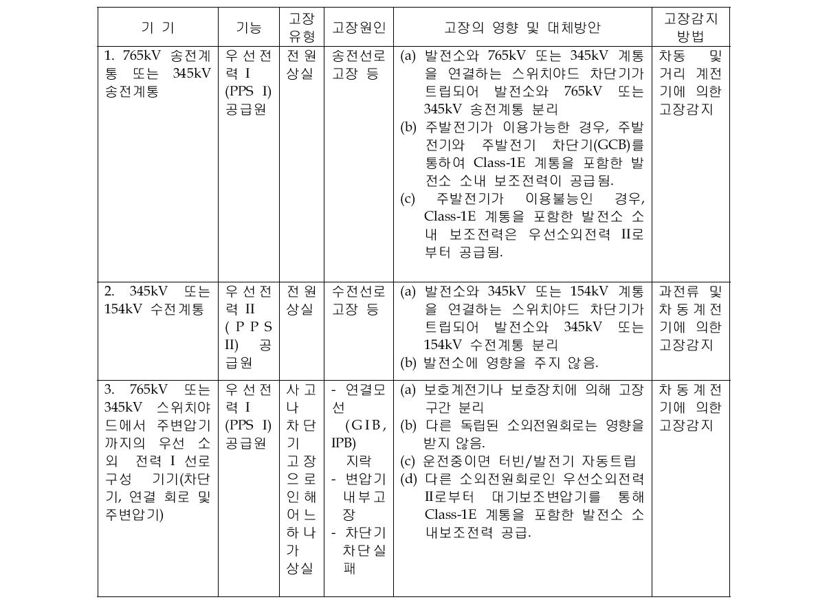 소외전력계통 및 스위치야드 125V 직류계통 고장유형 및 영향분석