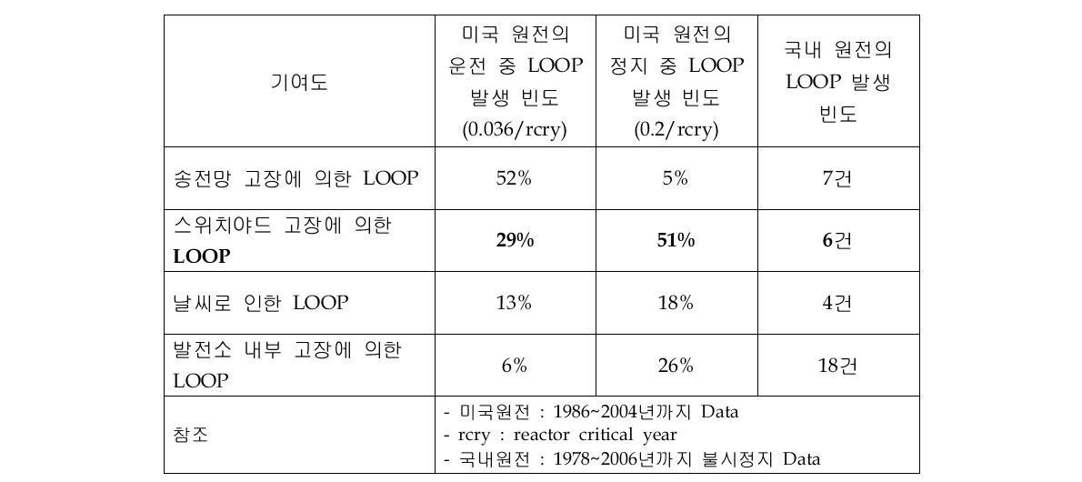 미국 원전의 LOOP 발생빈도 분석결과(NUREG/CR-6890)