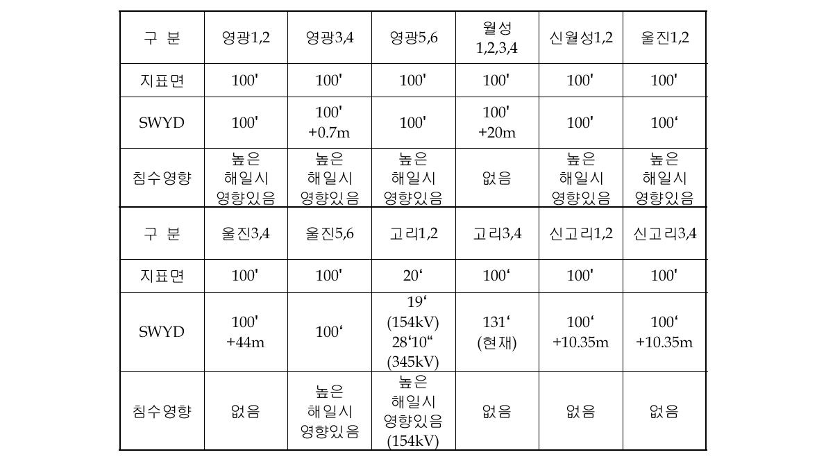 국내원전 스위치야드 설치 위치